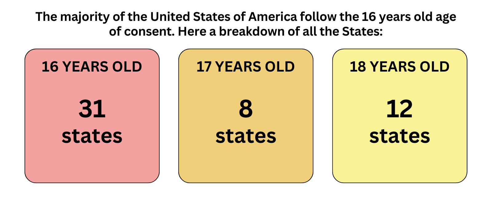 breakdown of age of consent in the states