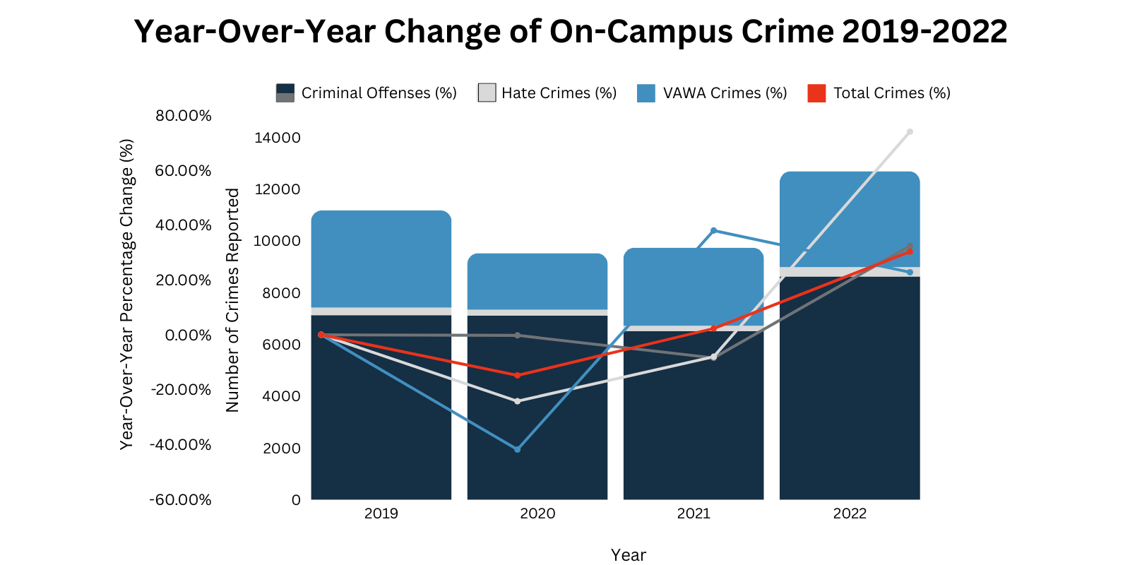 Year-over-year analysis of on-campus crime from 2019-2022. Bar chart and % change lines.