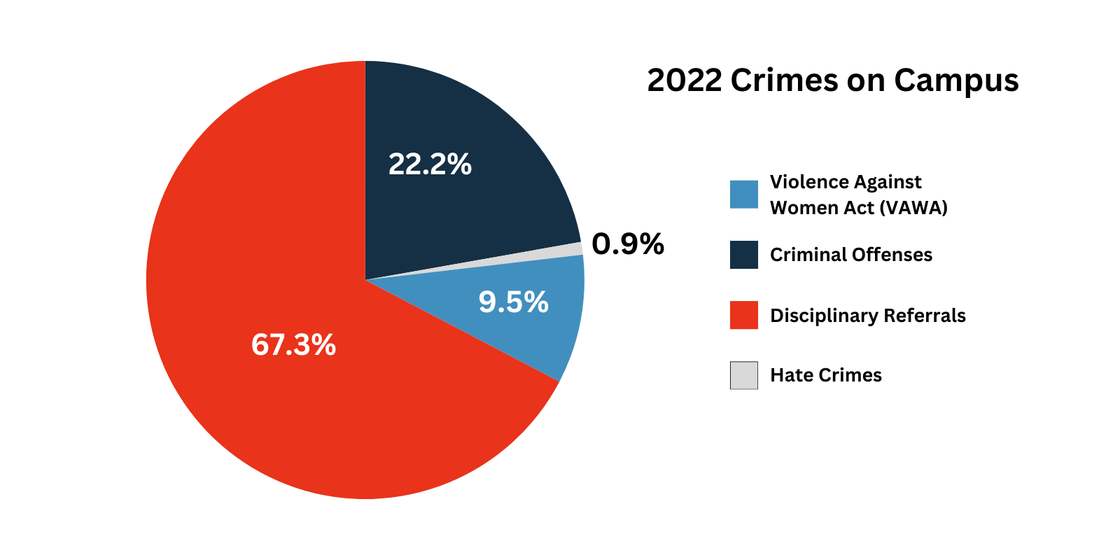 Pie chart of total Clery Act crimes on college campuses in 2022.